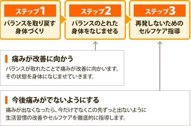 ステップ１～３でご案内